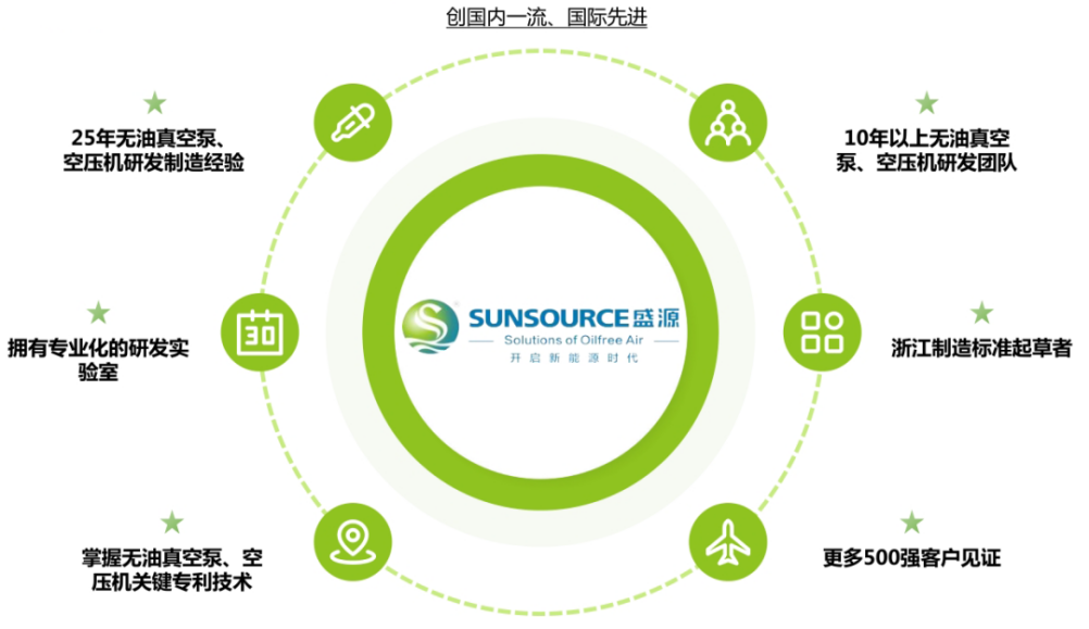 盛源無(wú)油真空泵丨助推制造業(yè)加速升級(jí)，智造綠色工業(yè)新力量